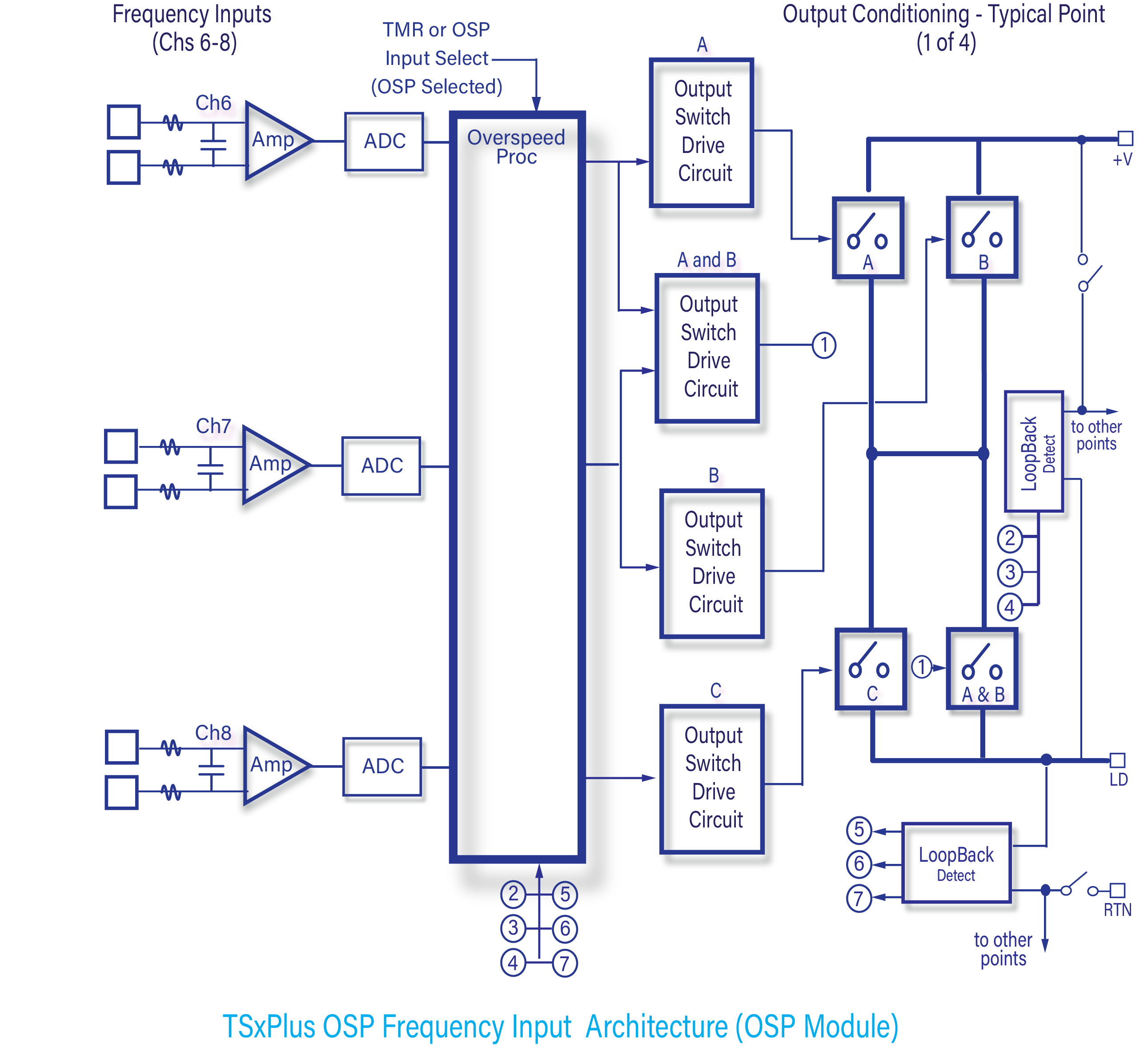 TSXPlus OSP Architecture