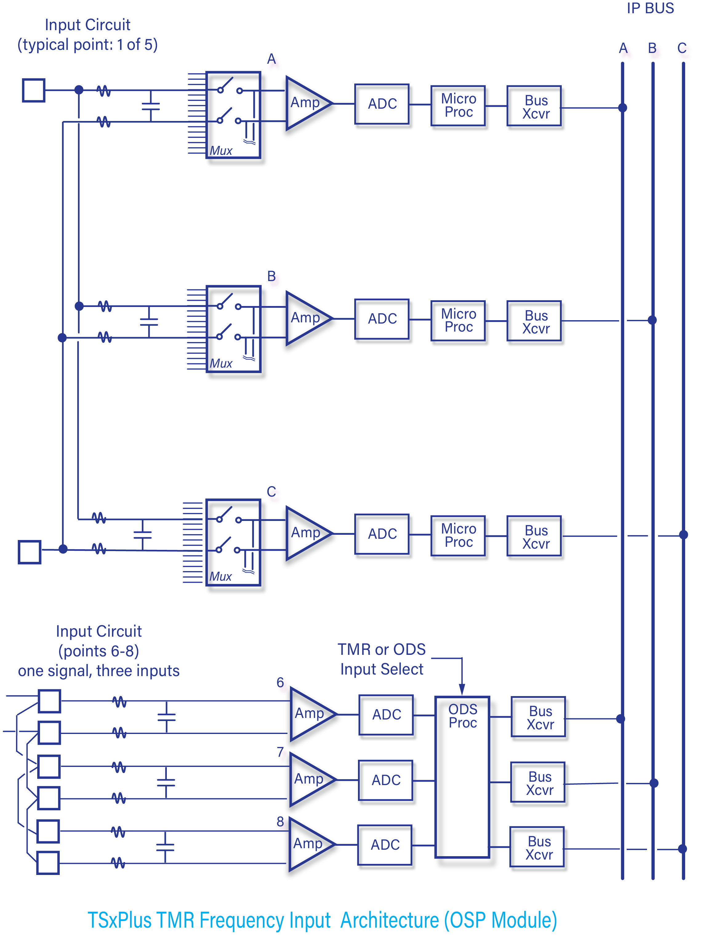 TSXPlus TMR_PI Architecture 0.1