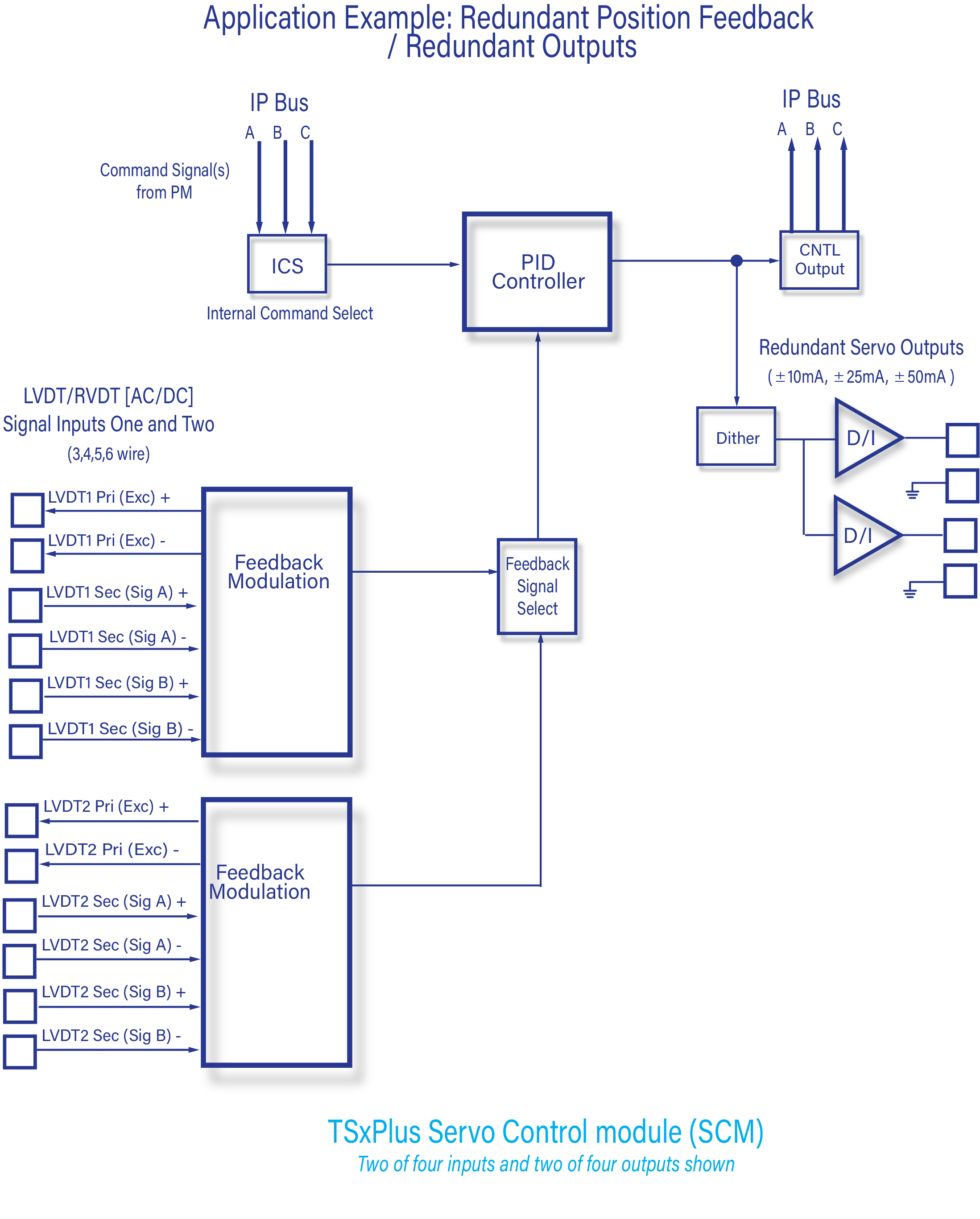 TSXPlus SCM Architecture r0.2